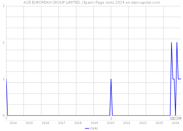 ACE EUROPEAN GROUP LIMITED. (Spain) Page visits 2024 