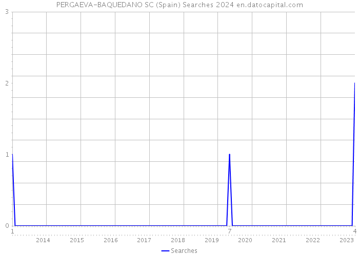 PERGAEVA-BAQUEDANO SC (Spain) Searches 2024 