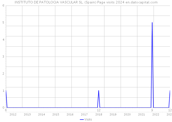INSTITUTO DE PATOLOGIA VASCULAR SL. (Spain) Page visits 2024 