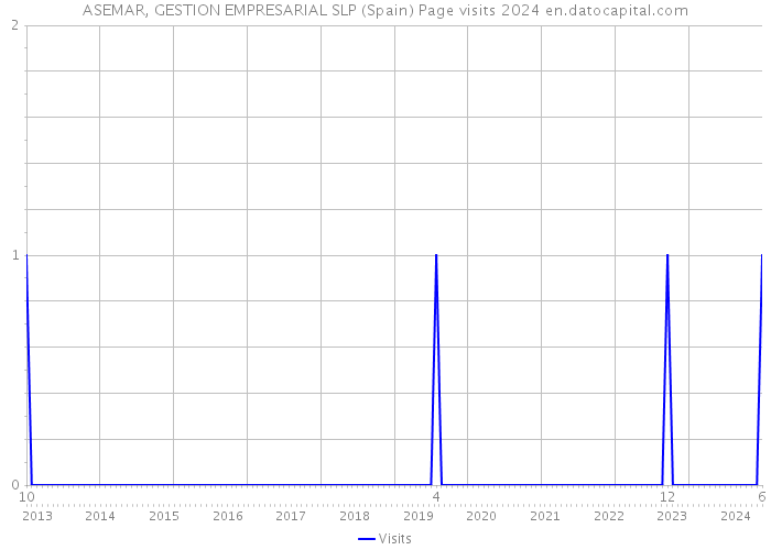 ASEMAR, GESTION EMPRESARIAL SLP (Spain) Page visits 2024 