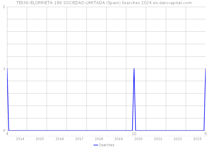 TEKNI-ELORRIETA 186 SOCIEDAD LIMITADA (Spain) Searches 2024 