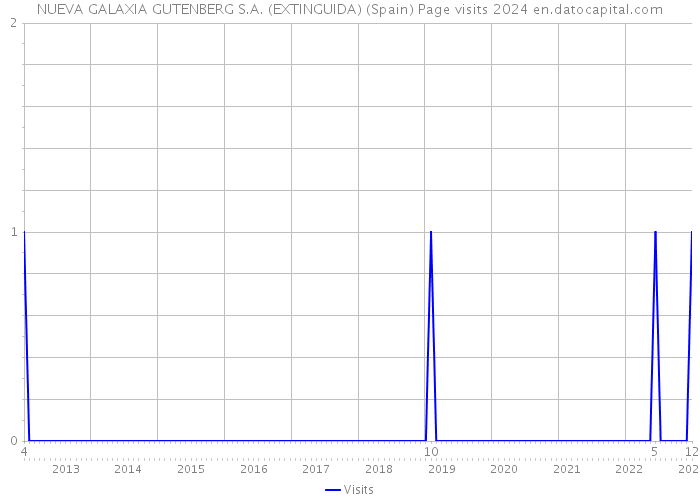 NUEVA GALAXIA GUTENBERG S.A. (EXTINGUIDA) (Spain) Page visits 2024 