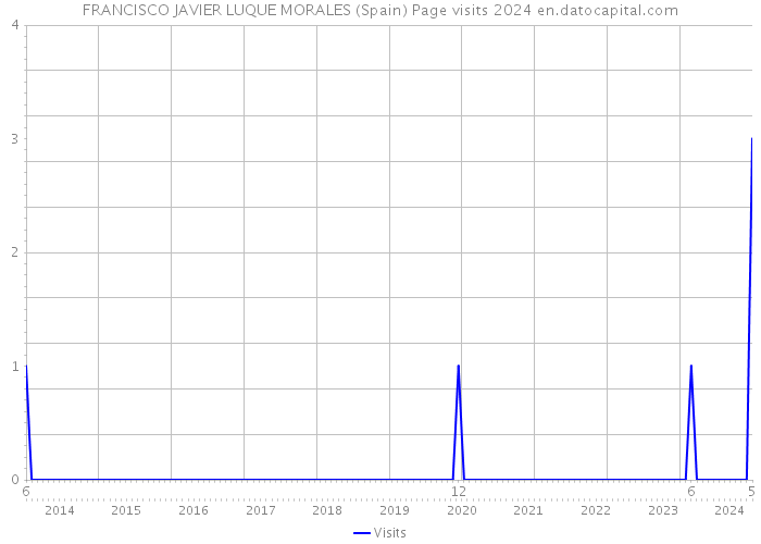 FRANCISCO JAVIER LUQUE MORALES (Spain) Page visits 2024 