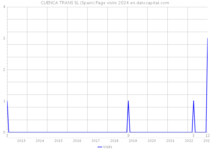 CUENCA TRANS SL (Spain) Page visits 2024 