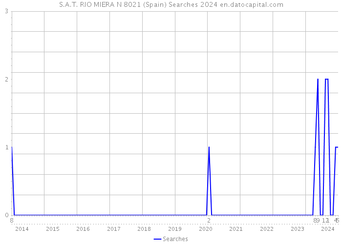 S.A.T. RIO MIERA N 8021 (Spain) Searches 2024 