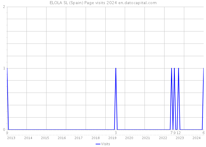 ELOLA SL (Spain) Page visits 2024 