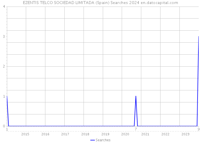 EZENTIS TELCO SOCIEDAD LIMITADA (Spain) Searches 2024 