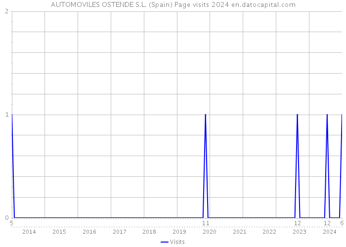 AUTOMOVILES OSTENDE S.L. (Spain) Page visits 2024 