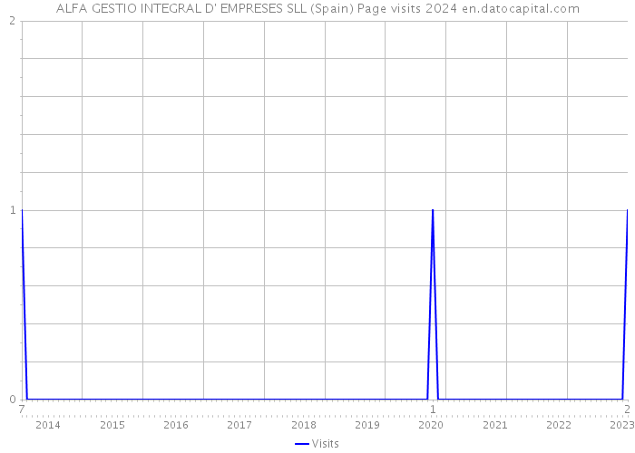 ALFA GESTIO INTEGRAL D' EMPRESES SLL (Spain) Page visits 2024 