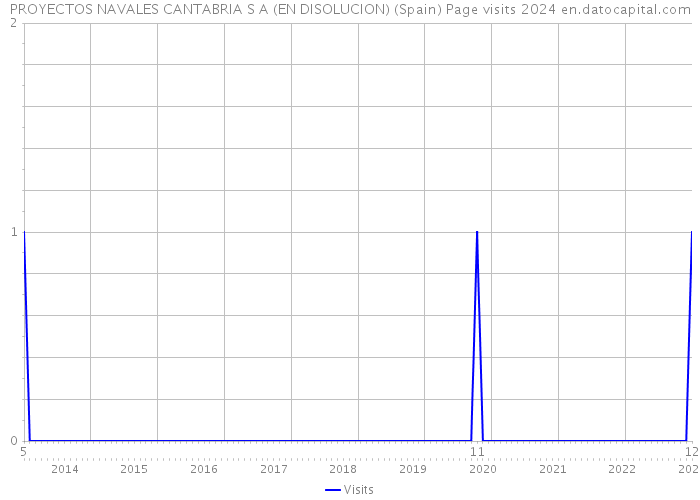 PROYECTOS NAVALES CANTABRIA S A (EN DISOLUCION) (Spain) Page visits 2024 