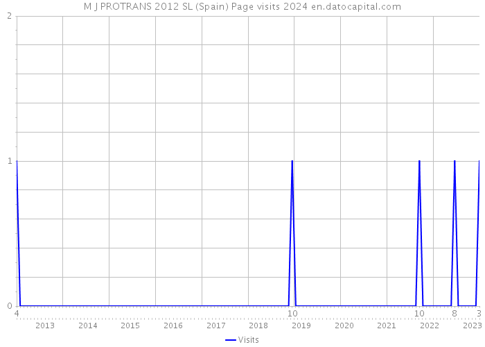 M J PROTRANS 2012 SL (Spain) Page visits 2024 