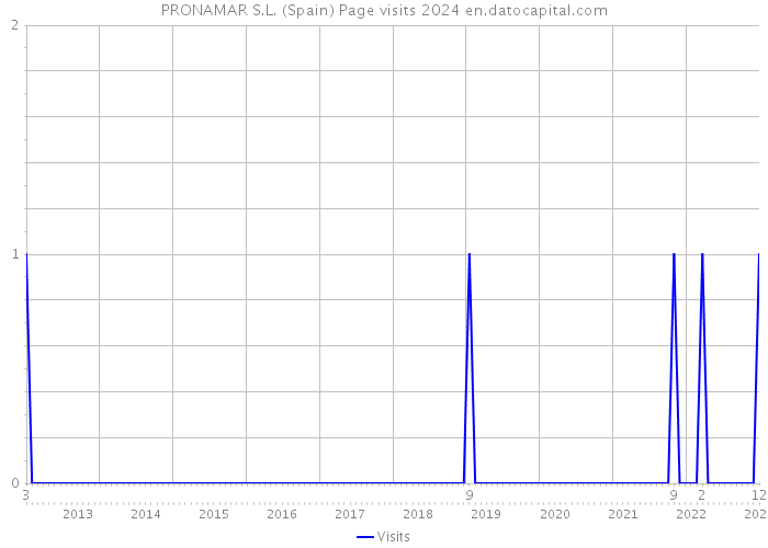 PRONAMAR S.L. (Spain) Page visits 2024 