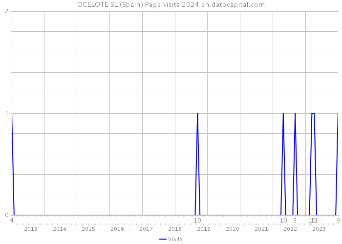 OCELOTE SL (Spain) Page visits 2024 