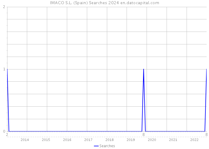 IMACO S.L. (Spain) Searches 2024 