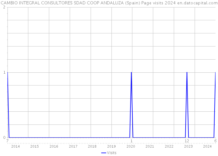 CAMBIO INTEGRAL CONSULTORES SDAD COOP ANDALUZA (Spain) Page visits 2024 