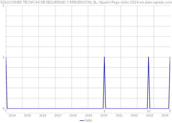 SOLUCIONES TECNICAS DE SEGURIDAD Y PREVENCION, SL. (Spain) Page visits 2024 