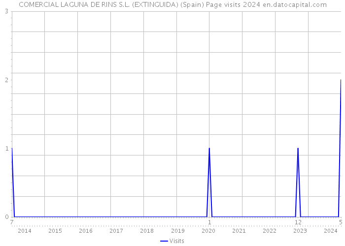 COMERCIAL LAGUNA DE RINS S.L. (EXTINGUIDA) (Spain) Page visits 2024 