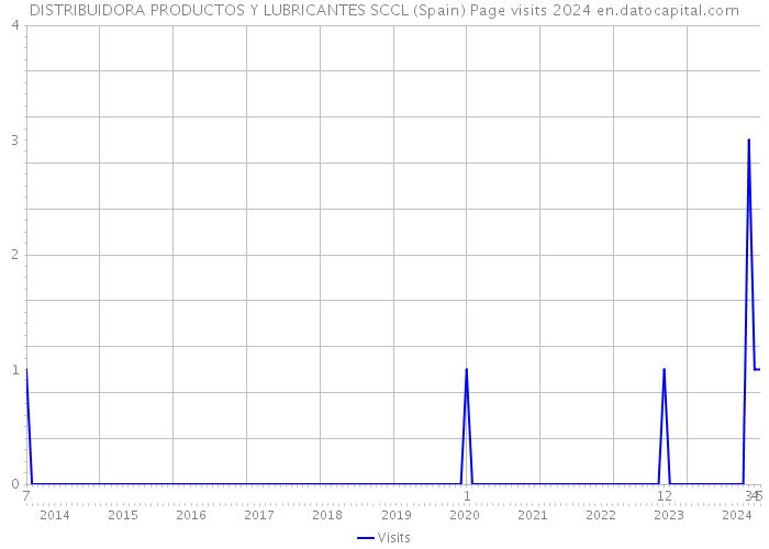 DISTRIBUIDORA PRODUCTOS Y LUBRICANTES SCCL (Spain) Page visits 2024 