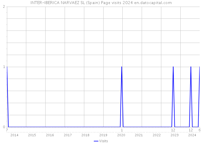 INTER-IBERICA NARVAEZ SL (Spain) Page visits 2024 