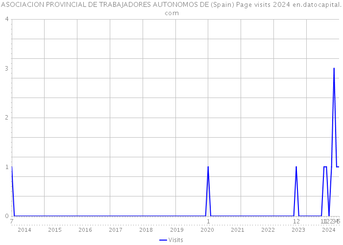 ASOCIACION PROVINCIAL DE TRABAJADORES AUTONOMOS DE (Spain) Page visits 2024 