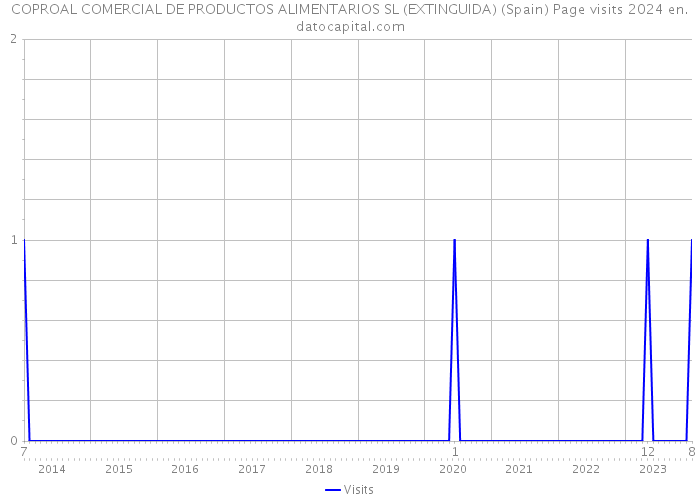 COPROAL COMERCIAL DE PRODUCTOS ALIMENTARIOS SL (EXTINGUIDA) (Spain) Page visits 2024 