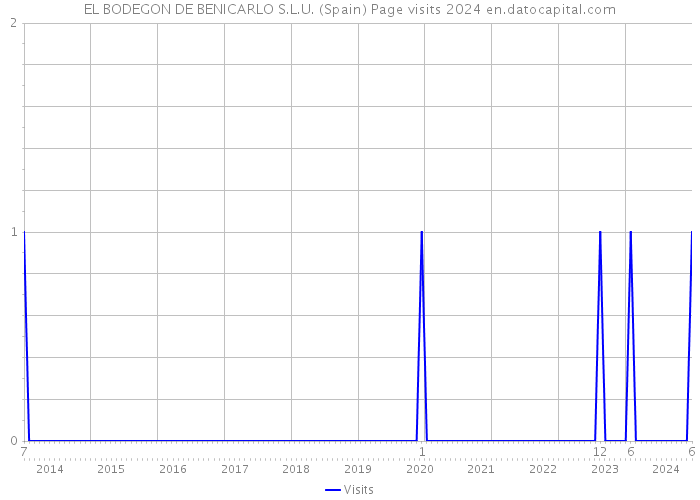 EL BODEGON DE BENICARLO S.L.U. (Spain) Page visits 2024 