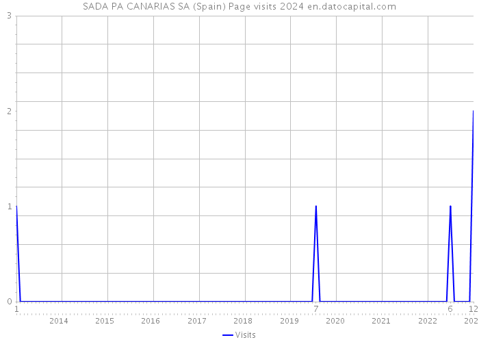 SADA PA CANARIAS SA (Spain) Page visits 2024 