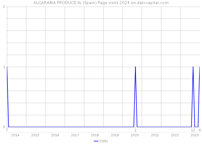 ALGARABIA PRODUCE SL (Spain) Page visits 2024 