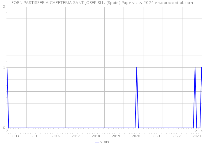 FORN PASTISSERIA CAFETERIA SANT JOSEP SLL. (Spain) Page visits 2024 