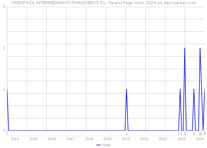CREDIFACIL INTERMEDIARIOS FINANCIEROS S.L. (Spain) Page visits 2024 
