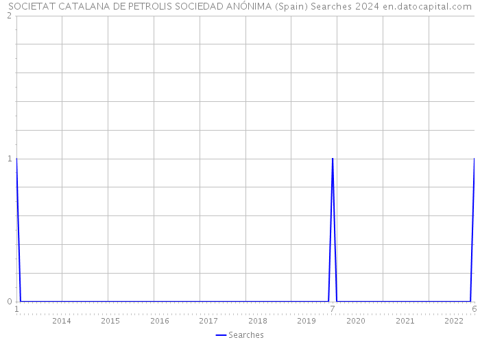 SOCIETAT CATALANA DE PETROLIS SOCIEDAD ANÓNIMA (Spain) Searches 2024 