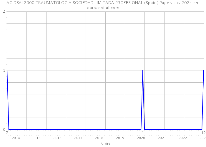 ACIDSAL2000 TRAUMATOLOGIA SOCIEDAD LIMITADA PROFESIONAL (Spain) Page visits 2024 