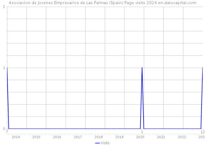 Asociacion de Jovenes Empresarios de Las Palmas (Spain) Page visits 2024 