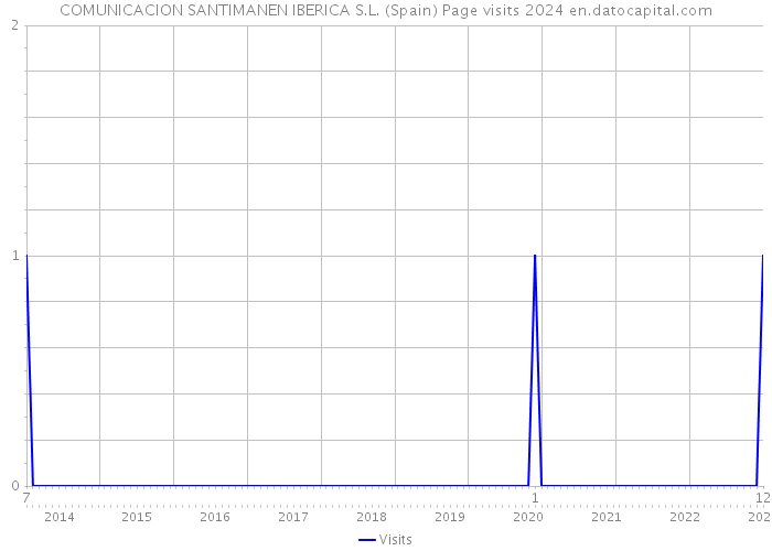 COMUNICACION SANTIMANEN IBERICA S.L. (Spain) Page visits 2024 