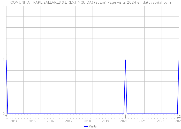 COMUNITAT PARE SALLARES S.L. (EXTINGUIDA) (Spain) Page visits 2024 