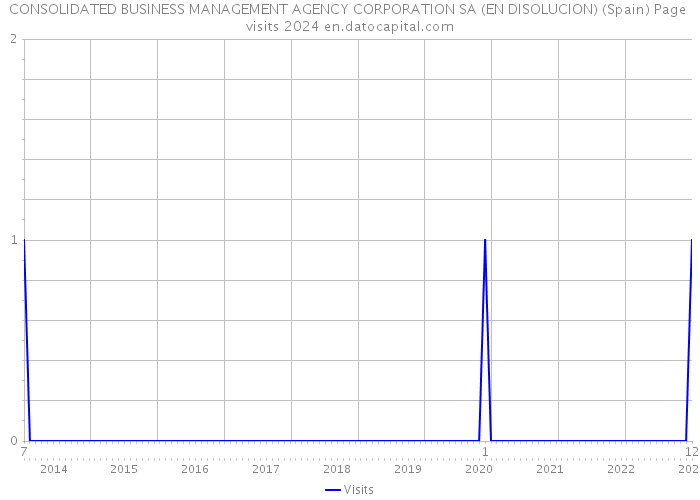 CONSOLIDATED BUSINESS MANAGEMENT AGENCY CORPORATION SA (EN DISOLUCION) (Spain) Page visits 2024 