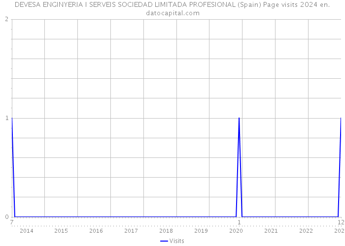 DEVESA ENGINYERIA I SERVEIS SOCIEDAD LIMITADA PROFESIONAL (Spain) Page visits 2024 