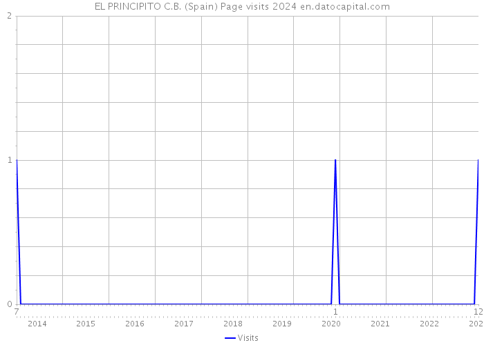 EL PRINCIPITO C.B. (Spain) Page visits 2024 