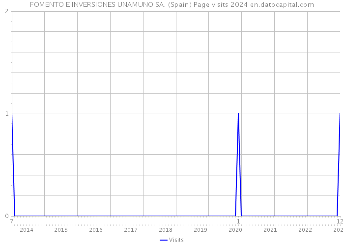 FOMENTO E INVERSIONES UNAMUNO SA. (Spain) Page visits 2024 