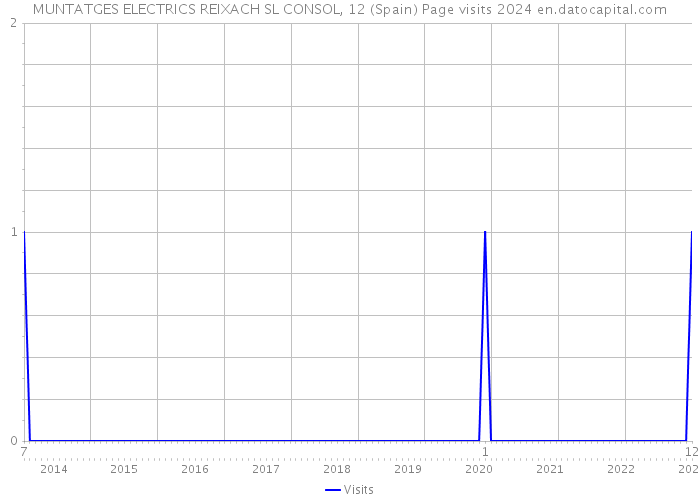 MUNTATGES ELECTRICS REIXACH SL CONSOL, 12 (Spain) Page visits 2024 