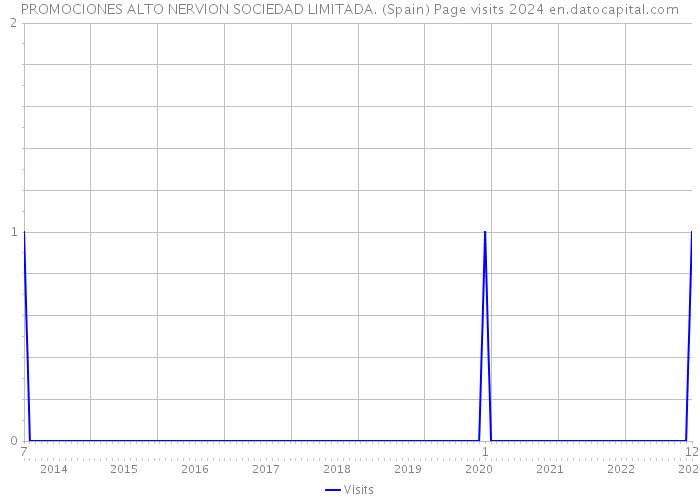 PROMOCIONES ALTO NERVION SOCIEDAD LIMITADA. (Spain) Page visits 2024 