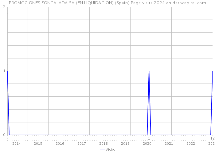 PROMOCIONES FONCALADA SA (EN LIQUIDACION) (Spain) Page visits 2024 