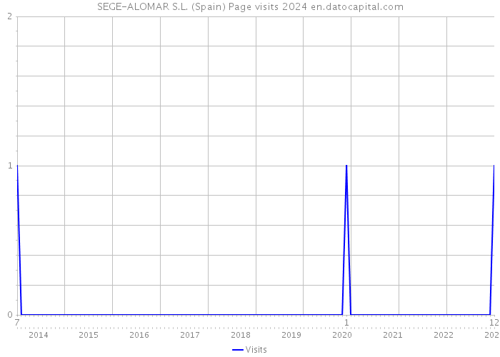 SEGE-ALOMAR S.L. (Spain) Page visits 2024 