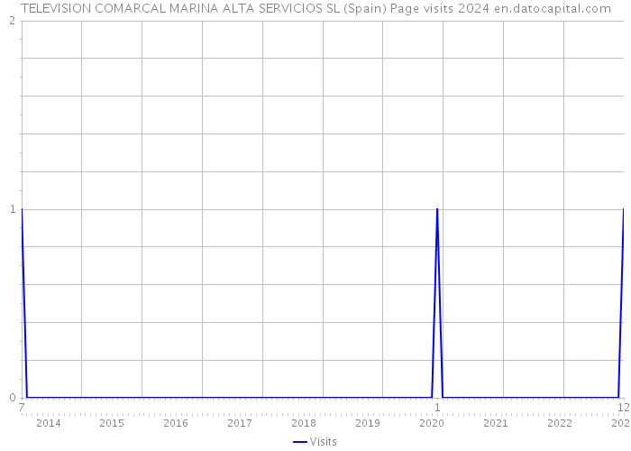 TELEVISION COMARCAL MARINA ALTA SERVICIOS SL (Spain) Page visits 2024 