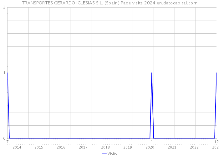 TRANSPORTES GERARDO IGLESIAS S.L. (Spain) Page visits 2024 