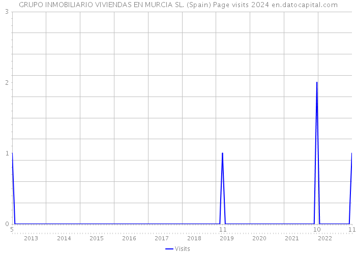 GRUPO INMOBILIARIO VIVIENDAS EN MURCIA SL. (Spain) Page visits 2024 