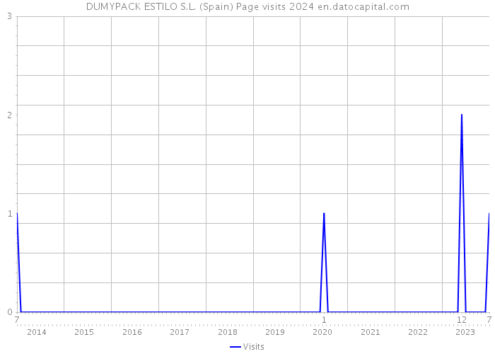 DUMYPACK ESTILO S.L. (Spain) Page visits 2024 