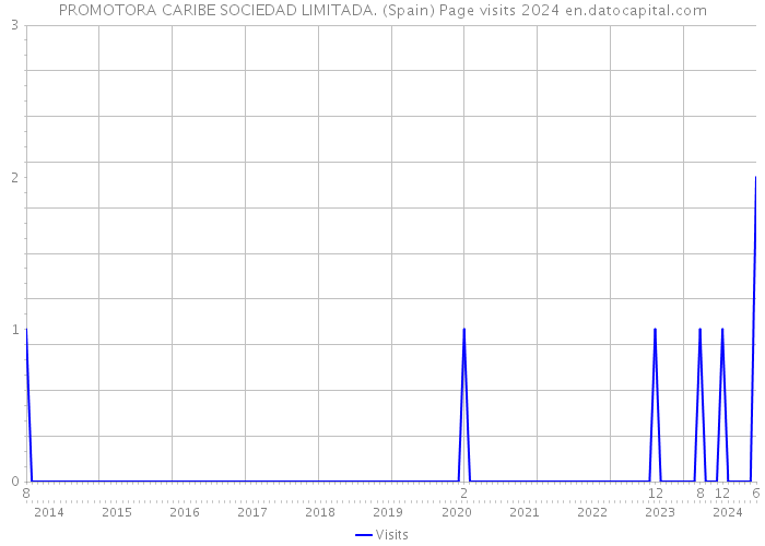 PROMOTORA CARIBE SOCIEDAD LIMITADA. (Spain) Page visits 2024 