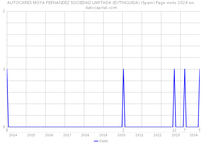 AUTOCARES MOYA FERNANDEZ SOCIEDAD LIMITADA (EXTINGUIDA) (Spain) Page visits 2024 