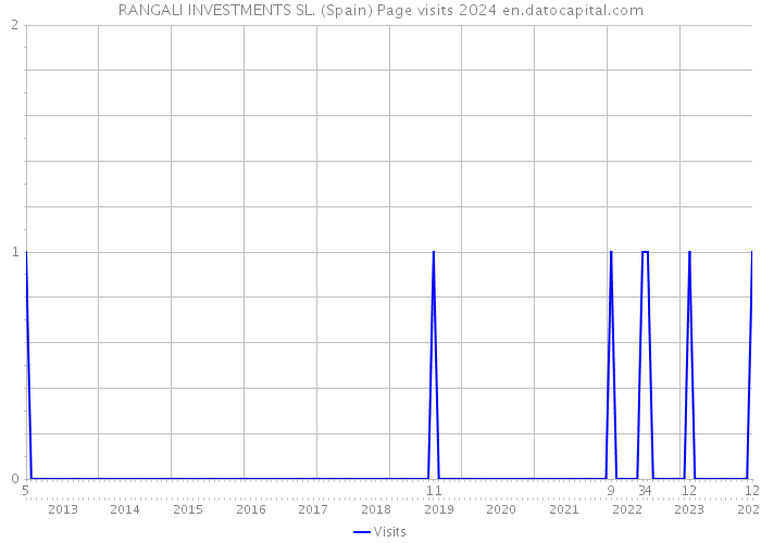 RANGALI INVESTMENTS SL. (Spain) Page visits 2024 